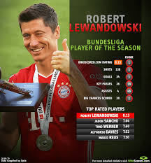 Lewandowski's exploits in this season's champions league have been mightily impressive. Sancho Werner And Lewandowski Make Bundesliga 2019 20 Best Xi