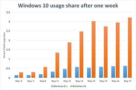 usage stats show windows 10 puts windows 8 1 to shame after