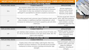 Carbon Vs Alloy Vs Stainless Steel Grades You Might Buy