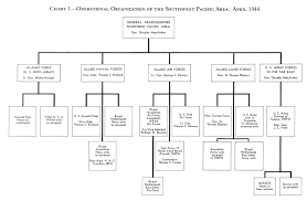 Sample home health agency organizational chart , organizational chart templates editable online and free to, comprehensive uab hospital nursing organizational chart 2019 hospital organizational structure philippine general. Hyperwar Us Army In Wwii The Approach To The Philippines