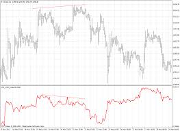 us dollar index instaforex technical indicators