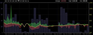 Reading A Bitcoin Chart Bitcoin Stack Exchange