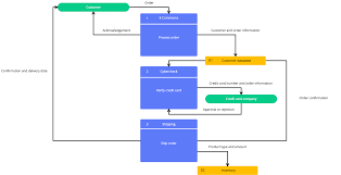 It depicts the various subsystems that interact with each other along with major actors involved. How To Use Data Flow Diagrams To Supercharge Your Project Cacoo