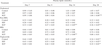 A complete cholesterol test is done to determine whether your cholesterol is high and to estimate your risk of heart attacks and other forms of heart disease and there are no precautions you need to take after your cholesterol test. Plasma Levels Mmol L Of Total Cholesterol Triglyceride High Density Download Table