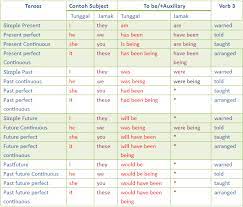Tense sendiri merupakan bagian dari grammar namun grammar tidak hanya terdiri dari tense saja. Pengertian Rumus Dan Contoh Kalimat Passive Voice Lengkap