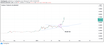 By 2025, cardano might reach $2.88. Cardano Ada Price Prediction 2021 2025 Will It Reach 1 Live Ada Price Prediction City Telegraph