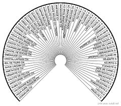 Subtil Partage Creation De Biometres Cadrans Planches De Radiesthesie Nom De La Categorie Resultats Page 1 Date Pendule Divinatoire Radiesthesie Pendule