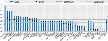 Investment outside malaysia is not permitted. Future Retirement Ages Pensions At A Glance 2019 Oecd And G20 Indicators Oecd Ilibrary
