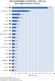 Top 20 Internet Countries Q1 2012 From Http Www Internetworldstats Com Top20 Htm Internet Usage Cool Countries Internet