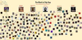 The World Of Hip Hop Flowchart Hiphopimages