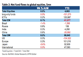 Chart O The Day Global Equity Fund Flow Scorecard The
