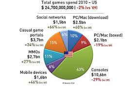 Newzoo In 2010 Video Game Industry Generated Revenue Of 25