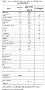 Maybe you would like to learn more about one of these? Report Card To Date On The 6 5 Billion Promised To Auto Insurance Customers As People Drive Less Due To Covid 19 Consumer Federation Of America