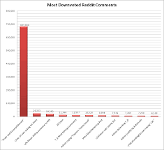 Make this the most downvoted post on reddit. 10 Most Downvoted Reddit Comments Oc Dataisbeautiful