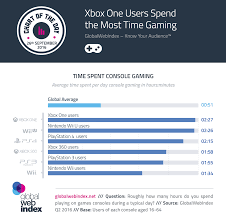 Xbox One Users Spend The Most Time Gaming Globalwebindex Blog