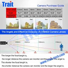 Cctv Camera Lens Distance Angles And Coverages Cctv
