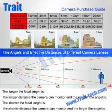 cctv camera lens distance angles and coverages cctv