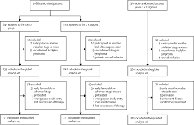 A gp may conduct a physical examination, blood tests, an ultrasound or other imaging tests to check for ovarian cancer, though a definite ovarian cancer diagnosis is made through surgery. Intensified Treatment Of Patients With Early Stage Unfavourable Hodgkin Lymphoma Long Term Follow Up Of A Randomised International Phase 3 Trial Of The German Hodgkin Study Group Ghsg Hd14 The Lancet Haematology