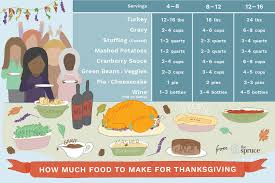 How Much Turkey Do You Need For Thanksgiving