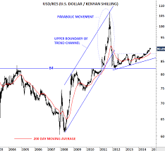 russian ruble archives tech charts