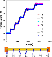 Sample Temperature Profile Measured By Seven Thermocouples