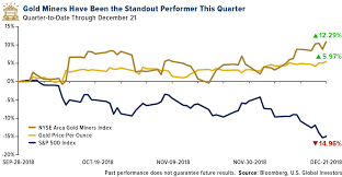 Gold Miners Are Crushing The Market In The Face Of Higher