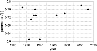 Simple Approach To Long Term Morphodynamics Of The River