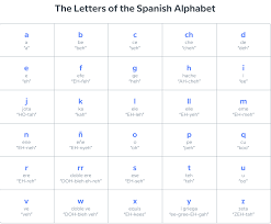 When you have learnt the sounds the letters make you are on track to speaking spanish like a native in no time. How Many Letters Are There In The Spanish Alphabet Quora
