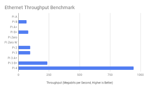 The results are what you would expect, to be honest. Benchmarking The Raspberry Pi 4 Last Year S Release Of The Raspberry Pi By Gareth Halfacree Medium