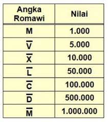 Maybe you would like to learn more about one of these? Bilangan Romawi Lambang Dan Aturan Penulisan Haloedukasi Com