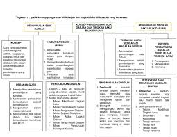 Pengurusan tingkah laku boleh ditakrifkan sebagai satu rancangan untuk memodifikasikan tingkah laku bermasalah ke satu matlamat yang telah ditetapkan dengan teknik yang sesuai. Tugasan 1 Grafik