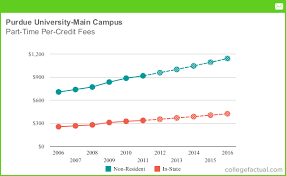 part time tuition fees at purdue university main campus