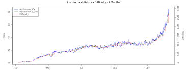Mining Calculator Bitcoin Litecoin Chart