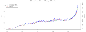 mining calculator bitcoin litecoin chart