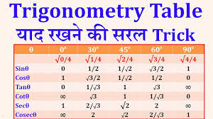 Trigonometry Table Trick Trick To Remember Trigonometry Values Trick In Hindi