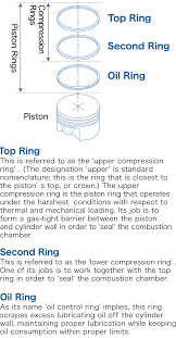 Piston Ring Museum Piston Ring Function Piston Piston