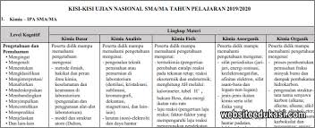 Maybe you would like to learn more about one of these? Kisi Kisi Un Kimia Sma Tahun 2020 E Rapor Sd