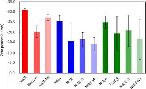 Master's degree at level 9. Isolation And Modification Of Nano Scale Cellulose From Organosolv Treated Birch Through The Synergistic Activity Of Lpmo And Endoglucanases Sciencedirect
