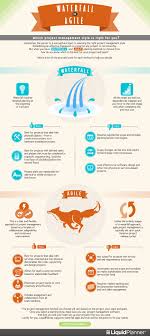 Infographic Agile Vs Waterfall Which Is Right For You Project Management Agile Project Management Management Infographic