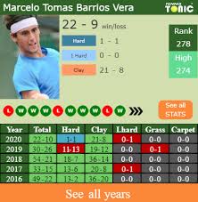 Check spelling or type a new query. H2h Prediction Andrej Martin Vs Marcelo Tomas Barrios Vera Guayaquil Challenger Odds Preview Pick Tennis Tonic News Predictions H2h Live Scores Stats