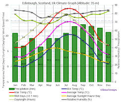 Edinburgh Scotland Climate Edinburgh Scotland Temperatures