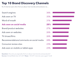Currently, this new social media app is most prevalent in asia, but its popularity might quickly spread to the west also. Ads On Social Media Are Becoming Increasingly Popular Digital Information World