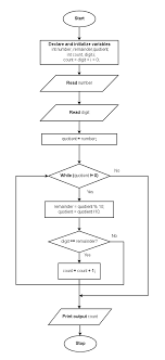 flowchart c program to count occurrence of a digit