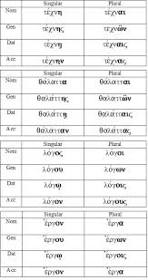 Basics Of Greek Lesson 3 Brain Caffeine