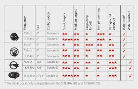 The sensitivity control of your detector can affect just the all metal mode, just the discriminate mode, or both modes. Frequently Asked Questions Knowledge Base Minelab Metal Detectors