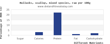 Sugar In Scallops Per 100g Diet And Fitness Today