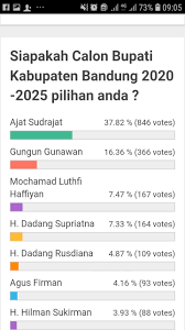 Pilkada kabupaten sukabumi,pemilihan kepala daerah kabupaten sukabumi 2020, pemilihan bupati dan wakil bupati kabupaten sukabumi. Adjat Sudradjat Urutan Pertama Hasil Survei Calon Bupati Bandung Periode 2020 2025