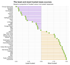 Chart The Least And Most Trusted News Sources In America