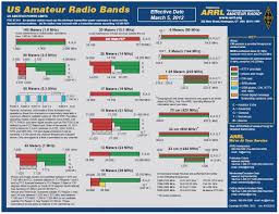 Us Amateur Radio Band Plan Motovational