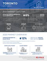 As the housing demand continues to outpace supply, here are the latest trends and forecasts. Average Toronto Home Prices Expected To Surge Upward In 2021